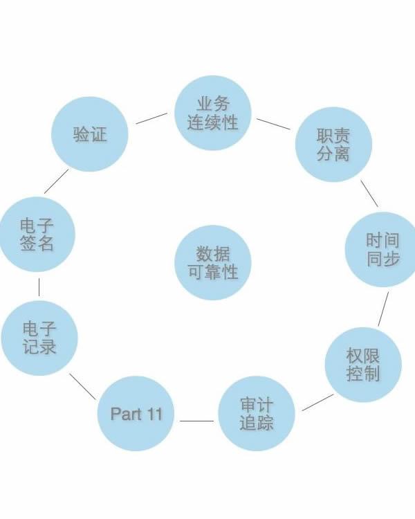CSV验证服务简介