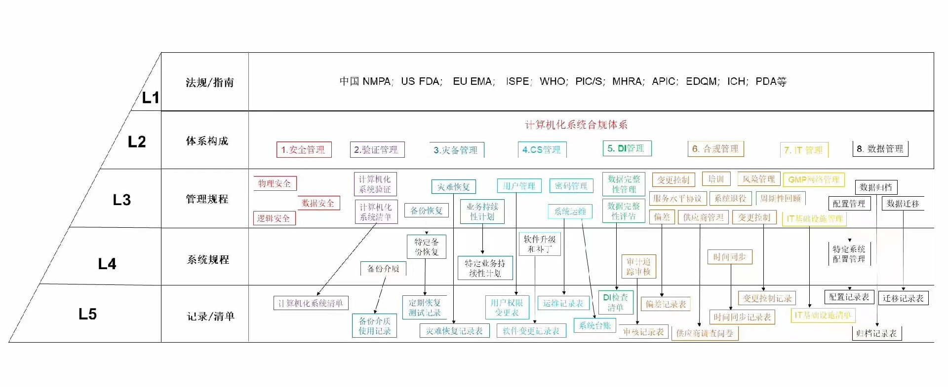 CSV计算机化系统验证