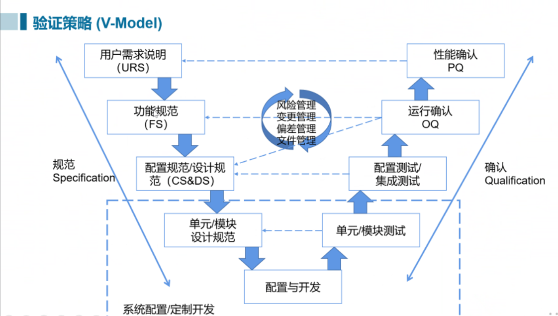 计算机化系统验证CSV